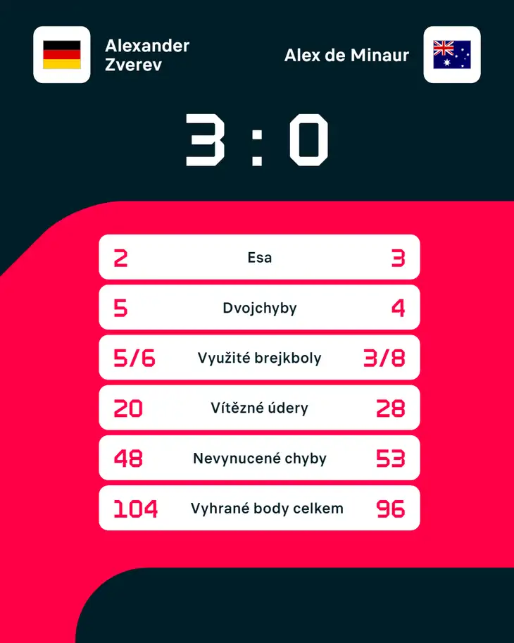 Statistiky zápasu Alexander Zverev – Alex de Minaur