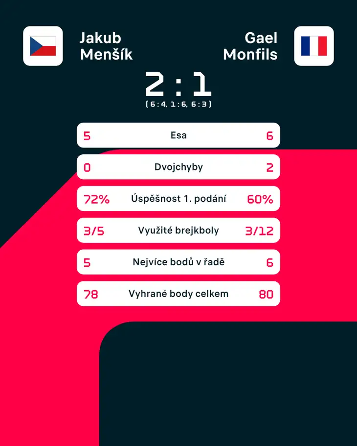 Statistiky zápasu Jakub Menšík – Gaël Monfils