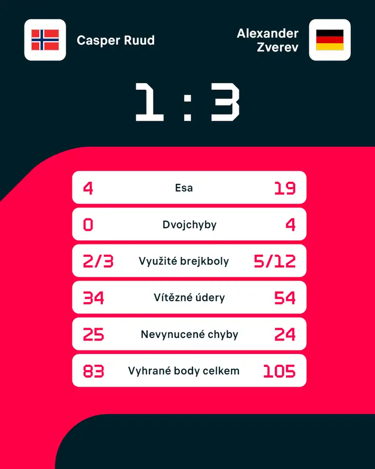 Statistiky zápasu Casper Ruud – Alexander Zverev