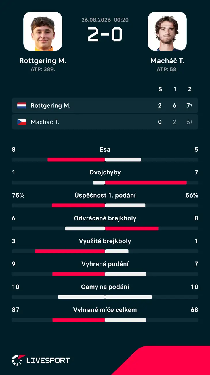 Statistiky zápasu.