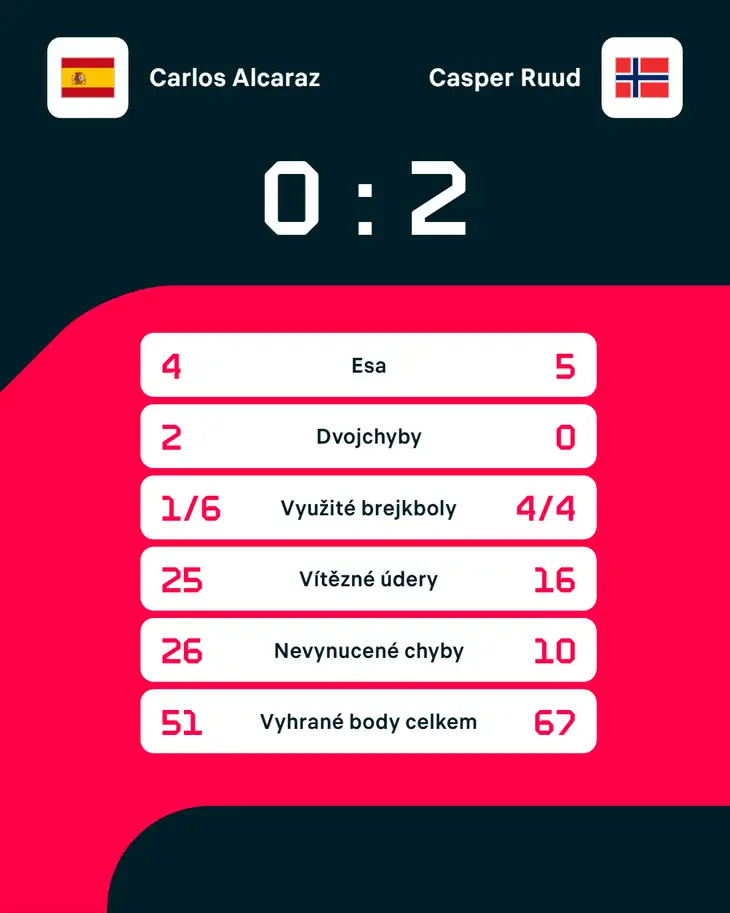Statistiky zápasu Carlos Alcaraz – Casper Ruud