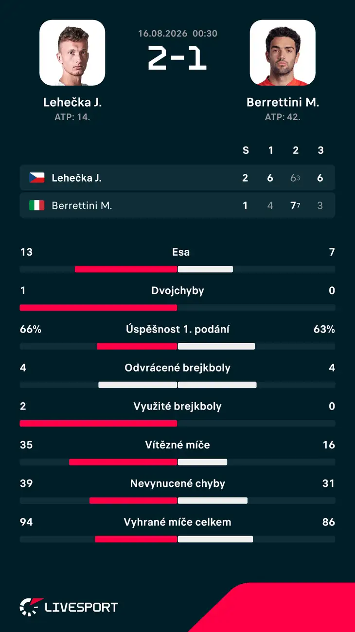 Statistiky zápasu.