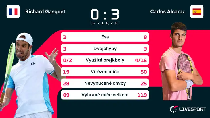 Statistiky zápasu Richard Gasquet – Carlos Alcaraz