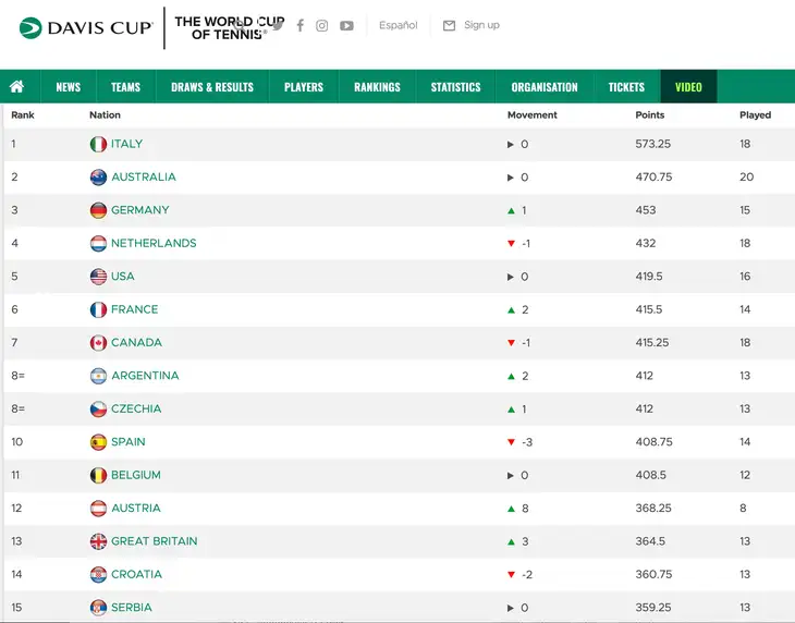 Žebříček Davis Cupu.