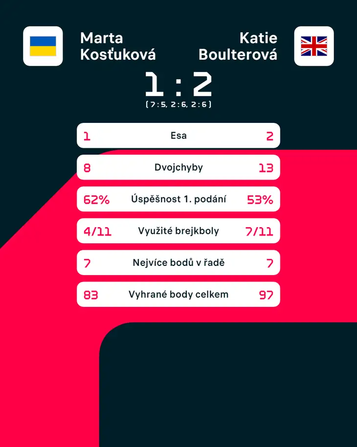 Statistiky zápasu Marta Kosťuková – Katie Boulterová