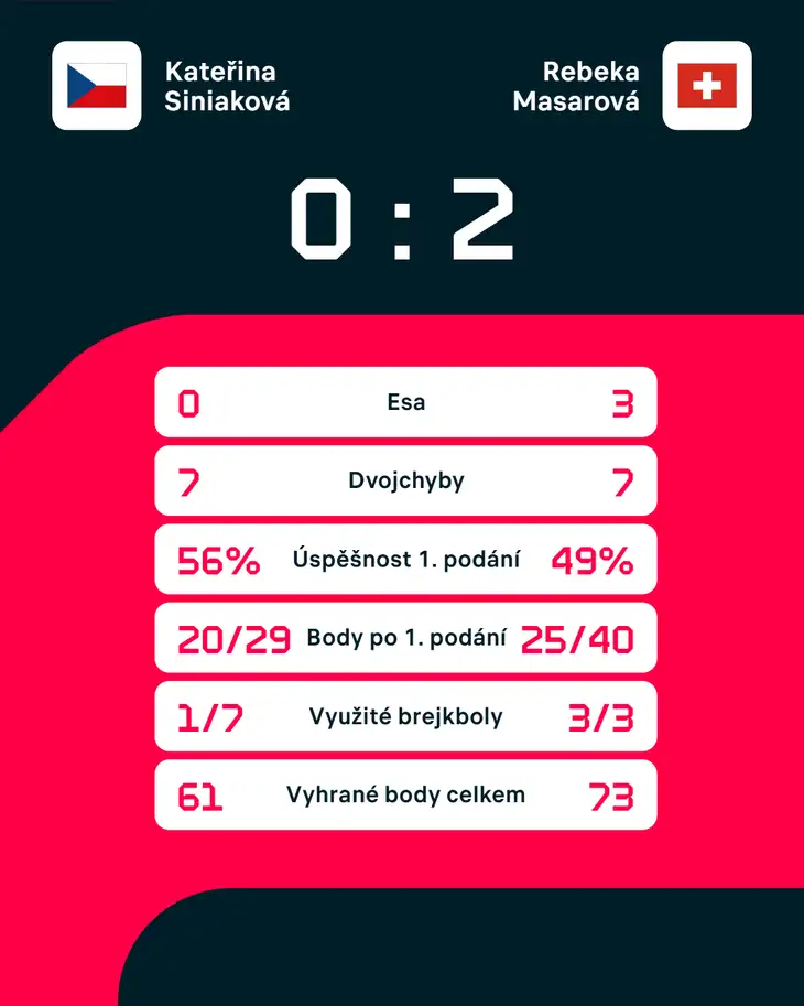 Statistiky zápasu.