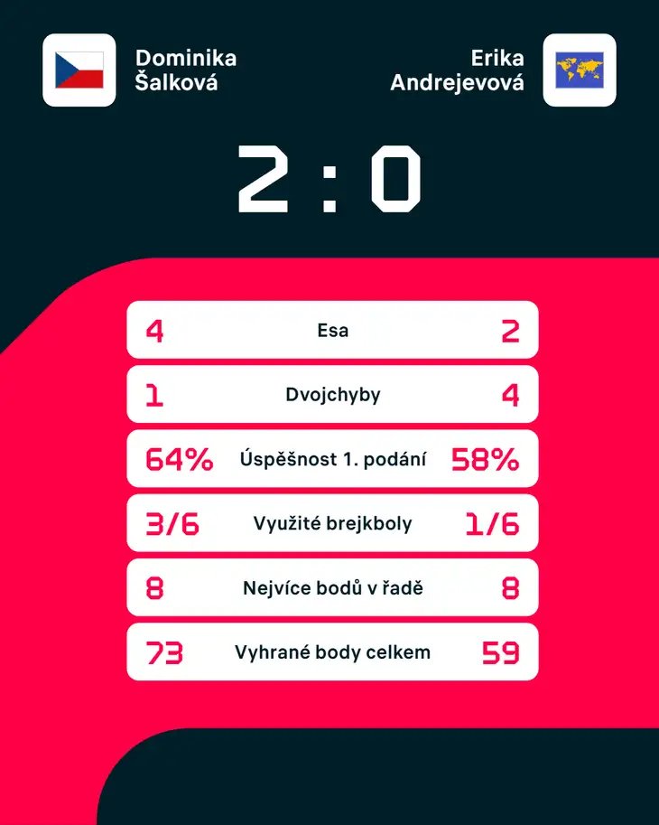 Statistiky zápasu Dominika Šalková – Erika Andrejevová