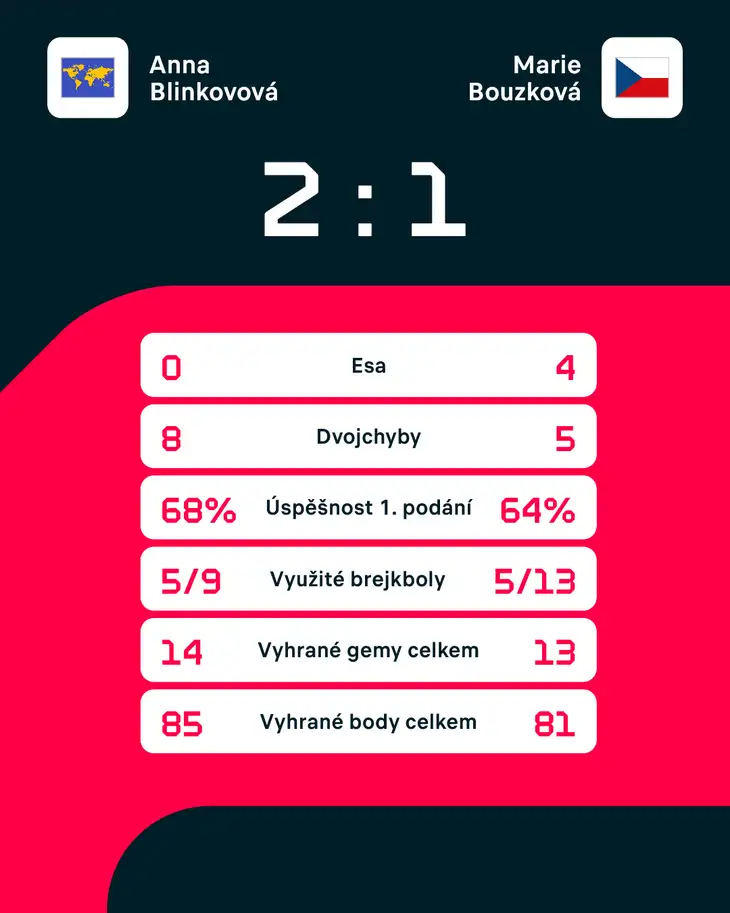 Statsitiky zápasu.