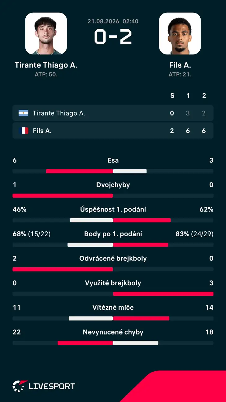 Statistiky zápasu.