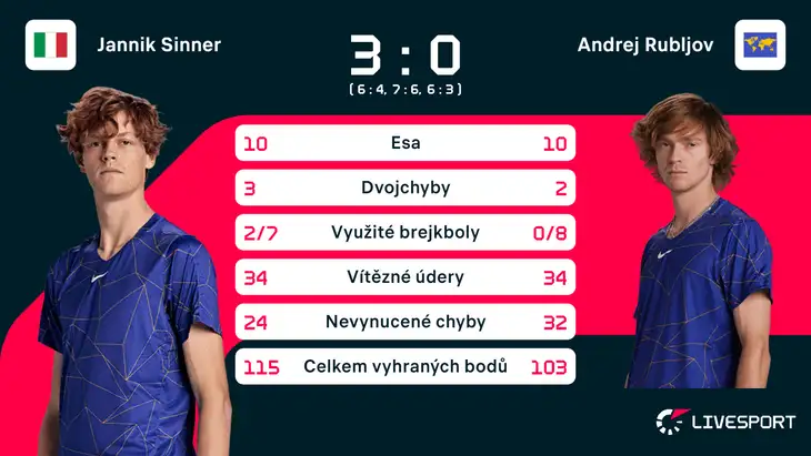 Statistiky zápasu Jannik Sinner – Andrej Rubljov