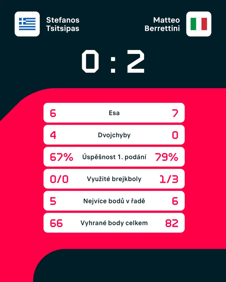 Statistiky zápasu Stefanos Tsitsipas – Matteo Berrettini