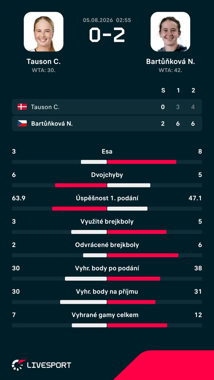 Statistiky zápasu.