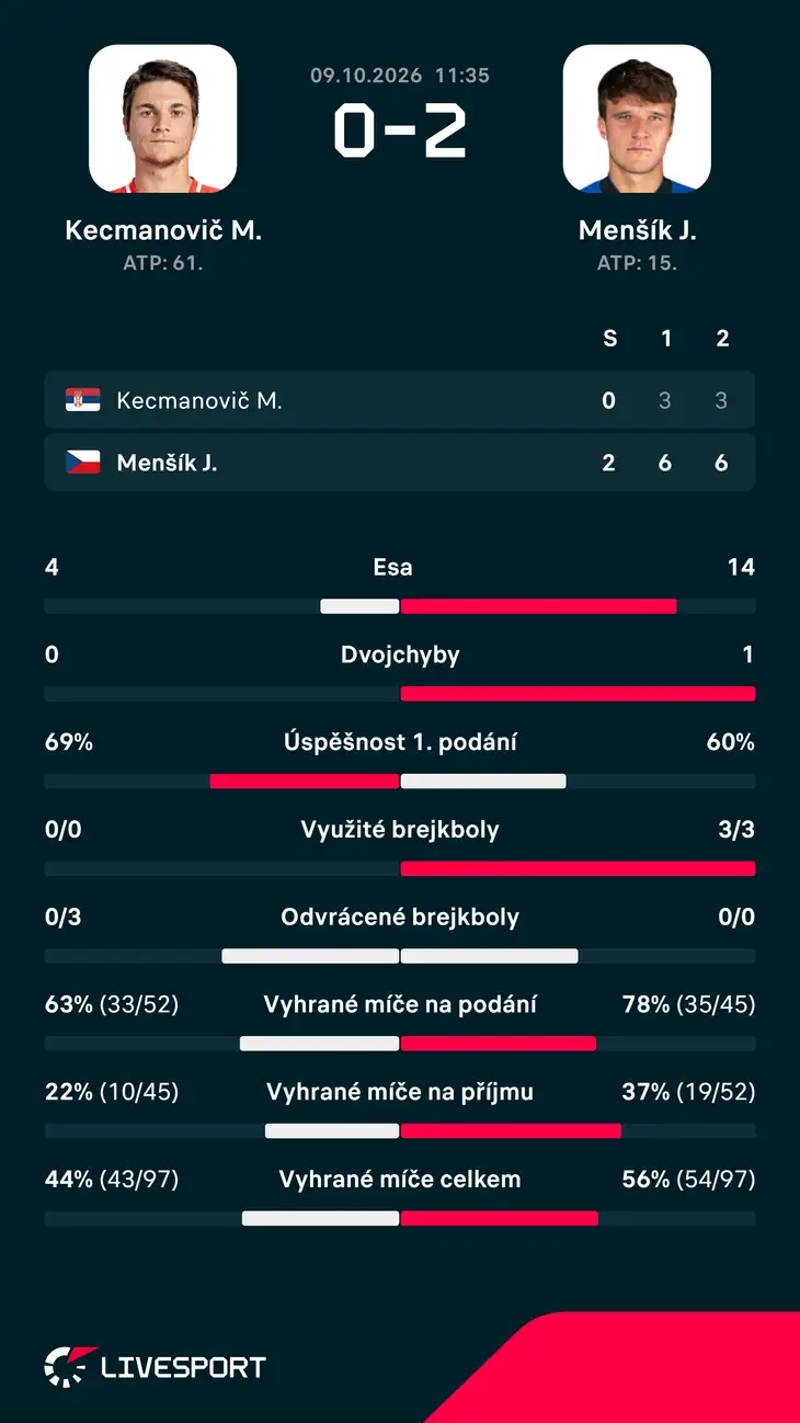 Statistiky zápasu.