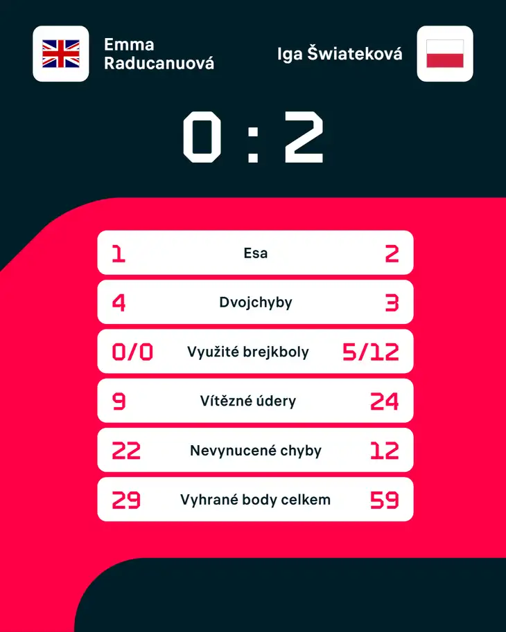 Statistiky zápasu – Iga Šwiateková