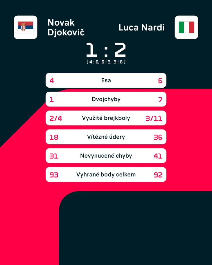 Statistiky zápasu Novak Djokovič – Luca Nardi