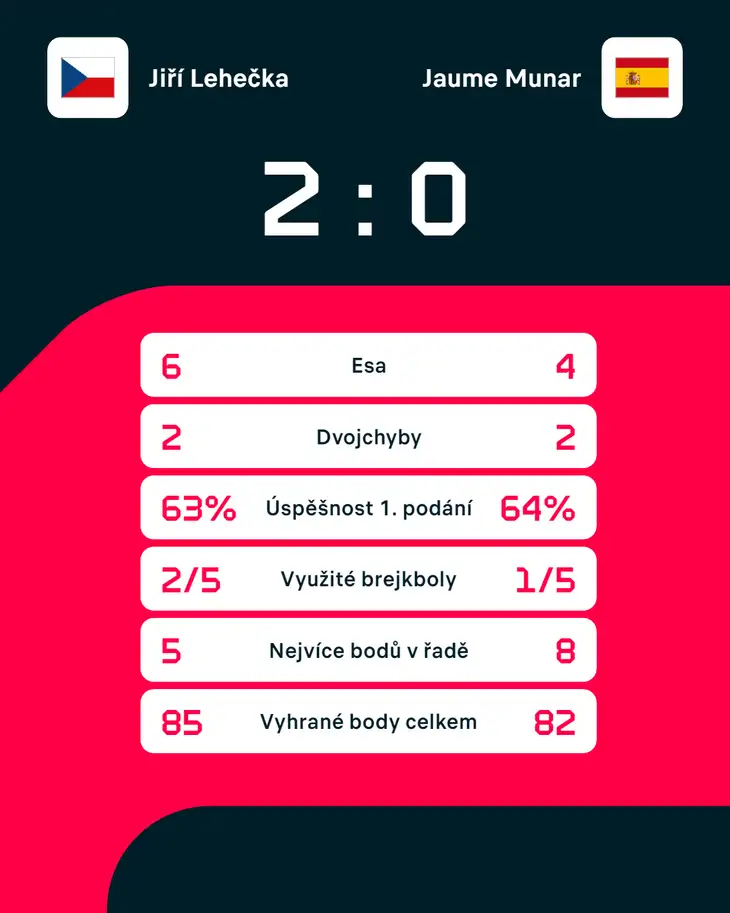 Statistiky zápasu Jiří Lehečka – Jaume Munar