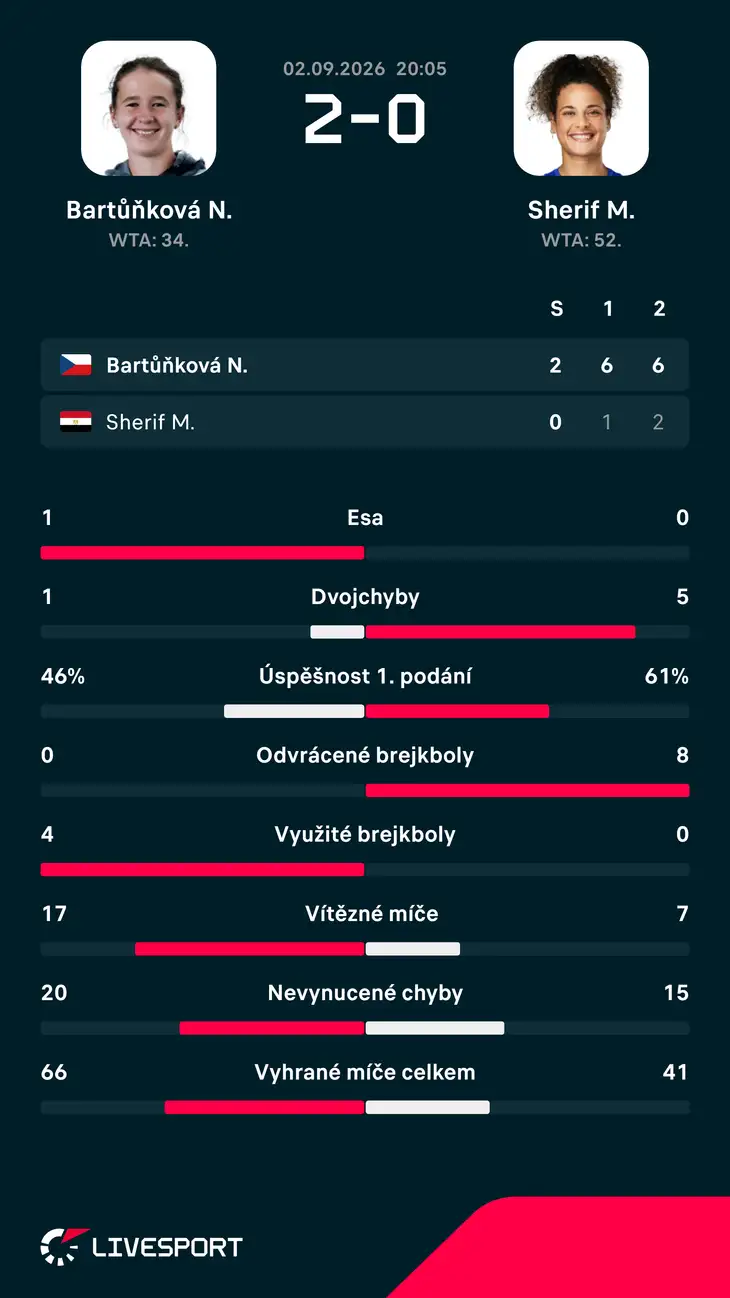 Statistiky zápasu.