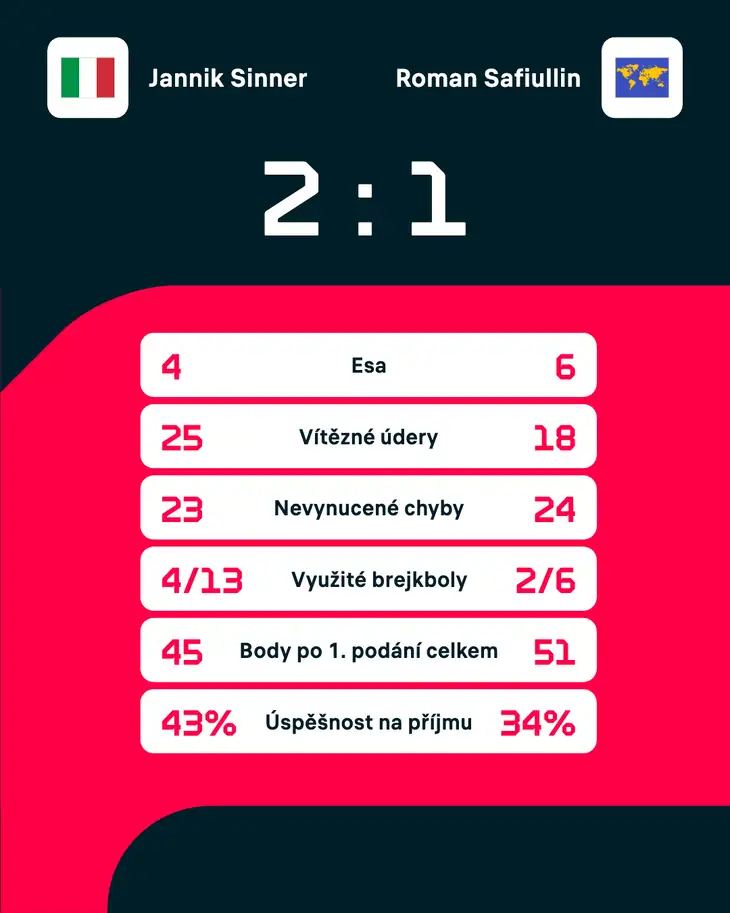 Statistika zápasu