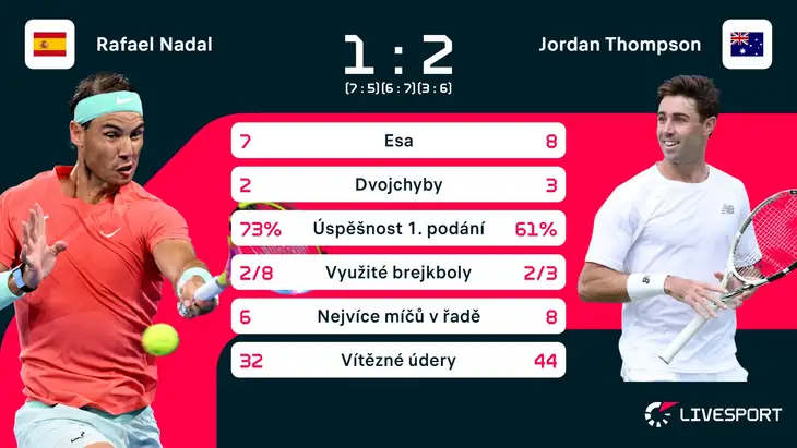Statistiky zápasu Rafael Nadal – Jordan Thompspon