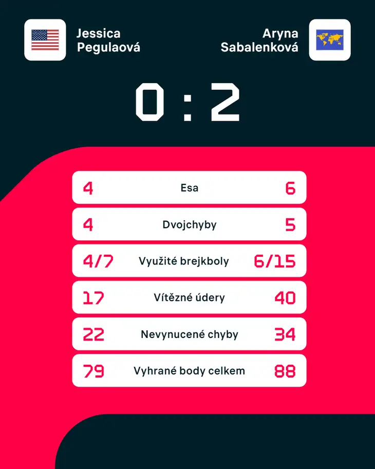 Statistiky zápasu Jessica Pegulaová – Aryna Sabalenková