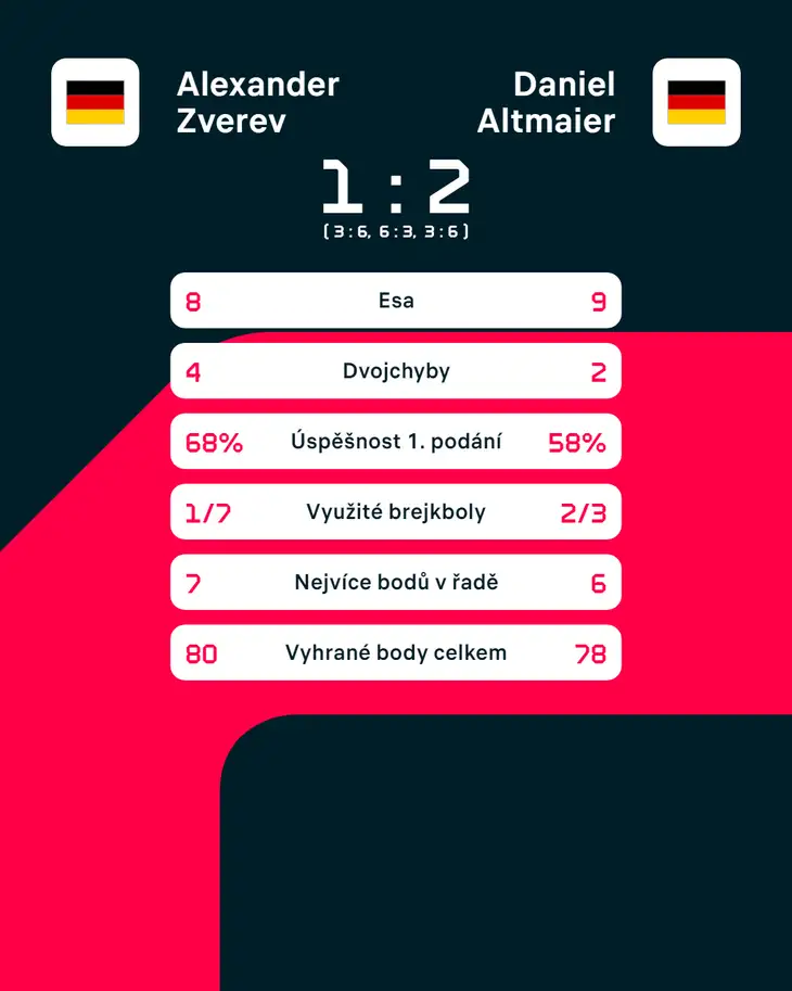 Statistiky zápasu Alexander Zverev – Daniel Altmaier