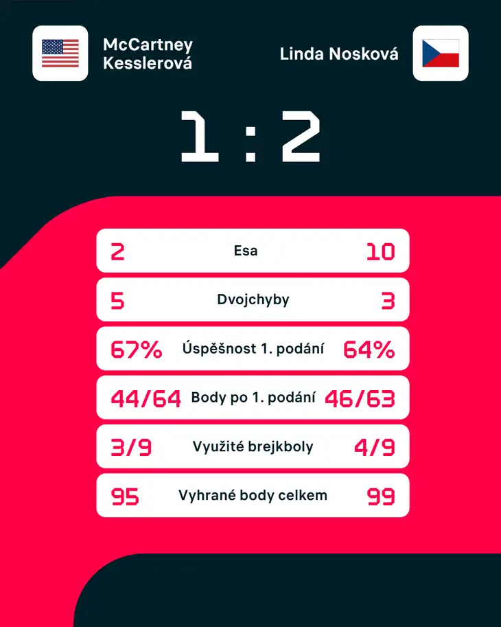 Statistiky zápasu.