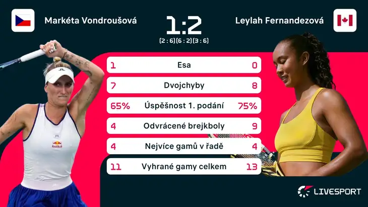 Statistiky zápasu Markéta Vondroušová – Leylah Fernandezová