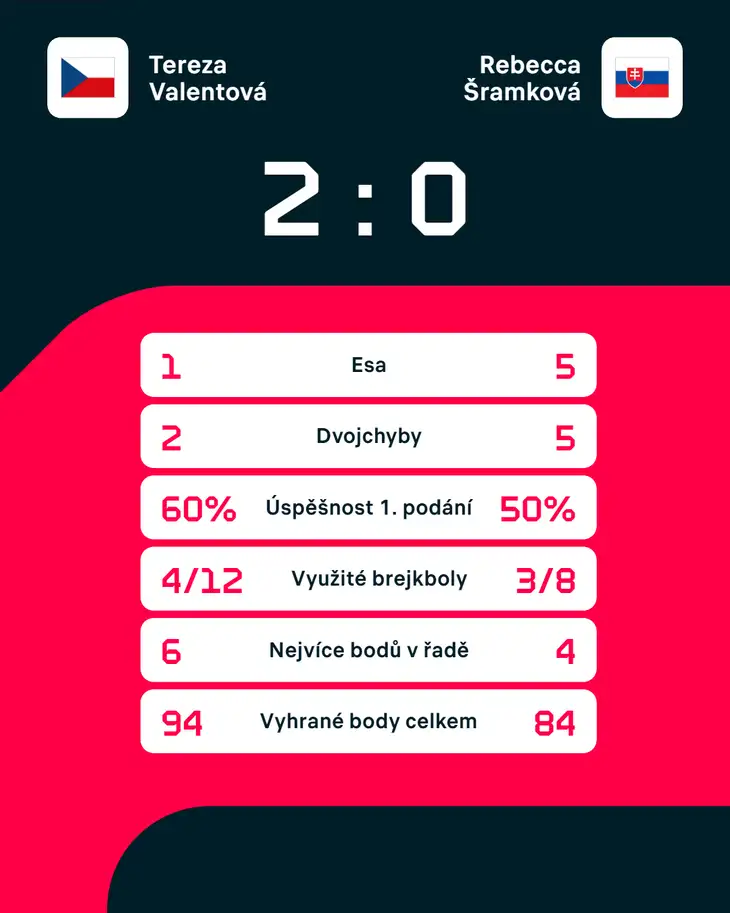 Statistiky zápasu.