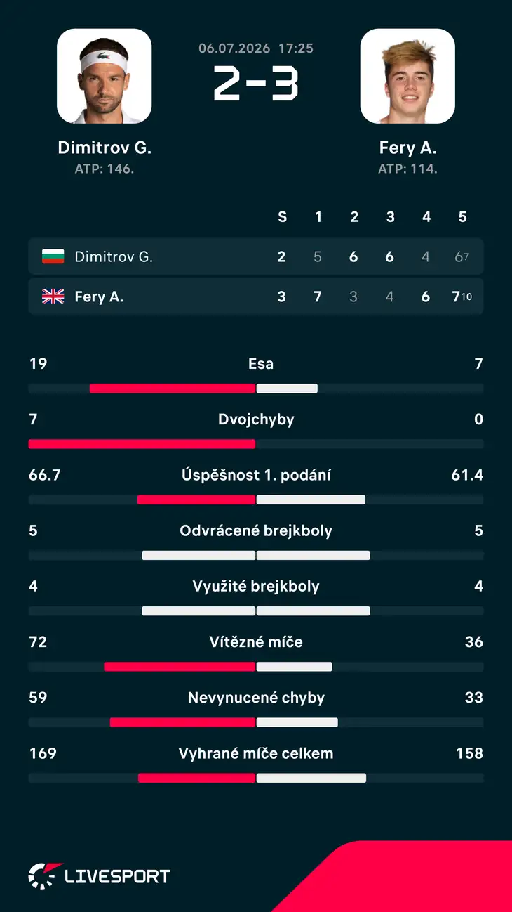 Statistiky zápasu.