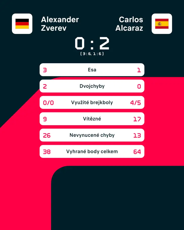 Statistiky zápasu Alexander Zverev – Carlos Alcaraz