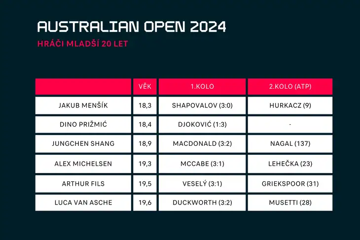 Hráči mladší 20 let na Australian Open 2024