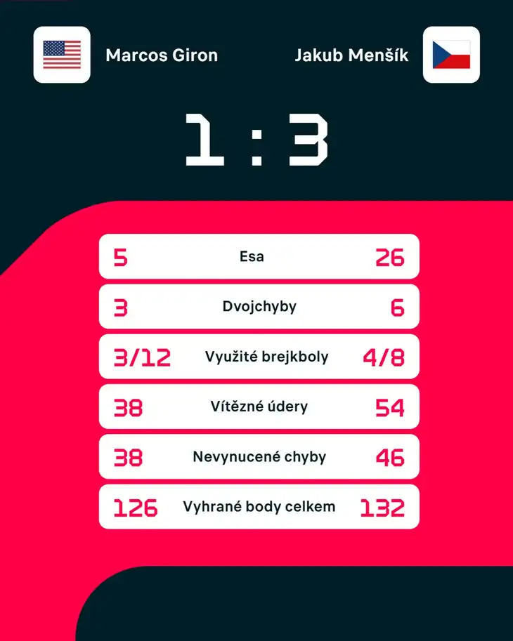 Statistiky zápasu