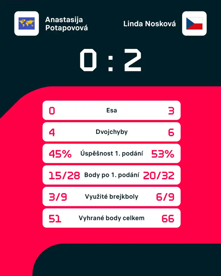 Statistiky zápasu.