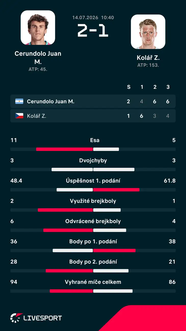 Statistiky zápasu.