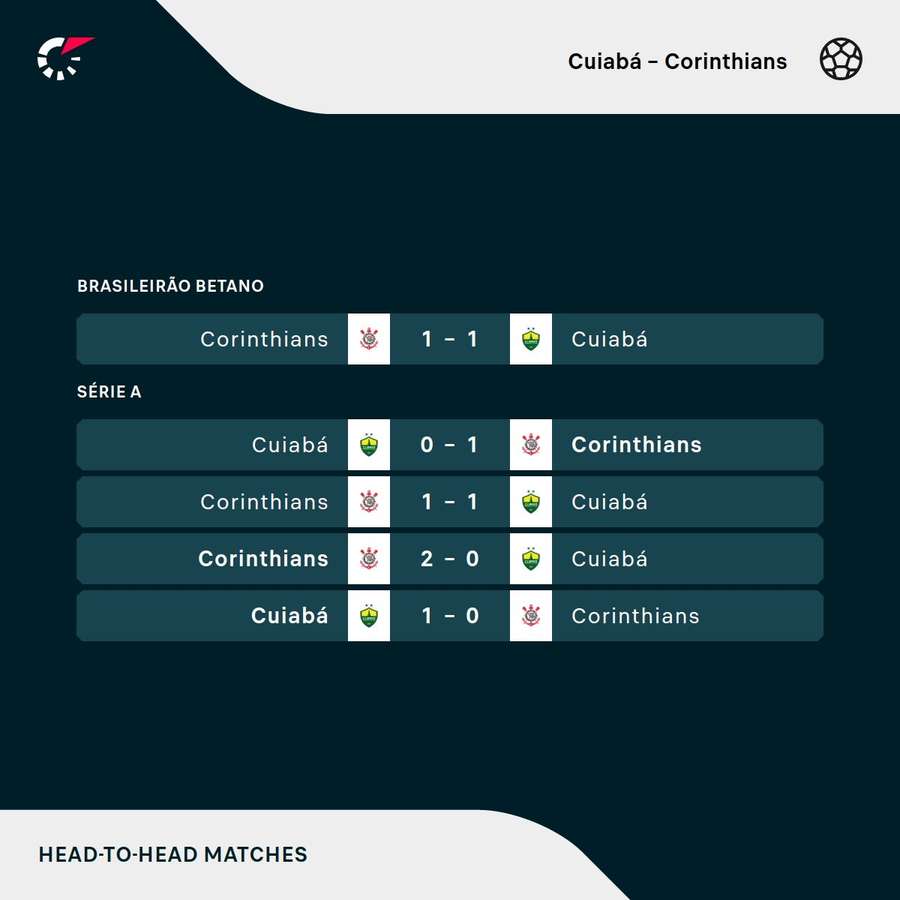 O retrospecto recente entre Cuiabá e Corinthians