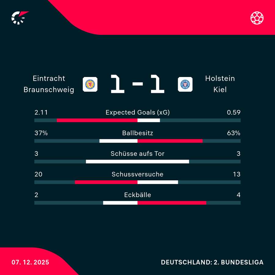 Statistiken Braunschweig vs. Kiel Statistiken Braunschweig vs. Kiel