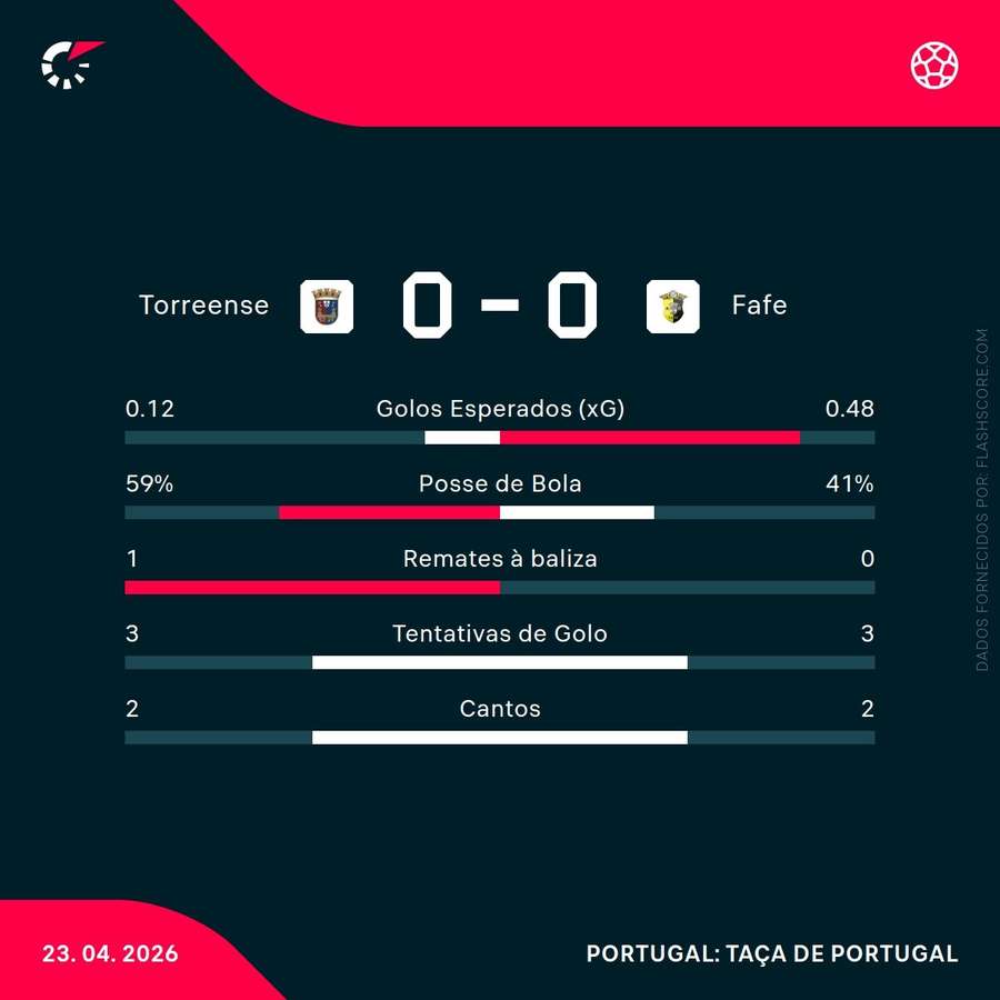 Estatísticas da partida