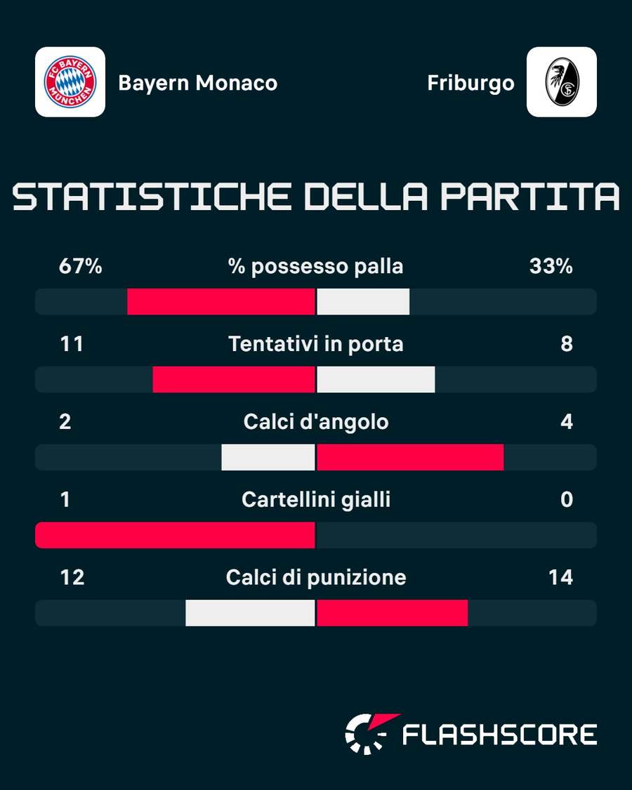 Le statistiche del match