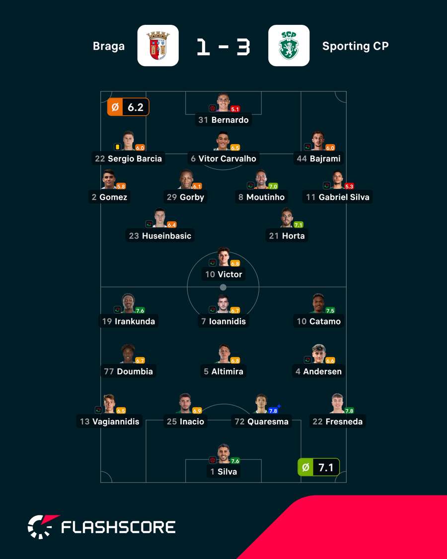 Notas finais dos jogadores Notas finais dos jogadores
