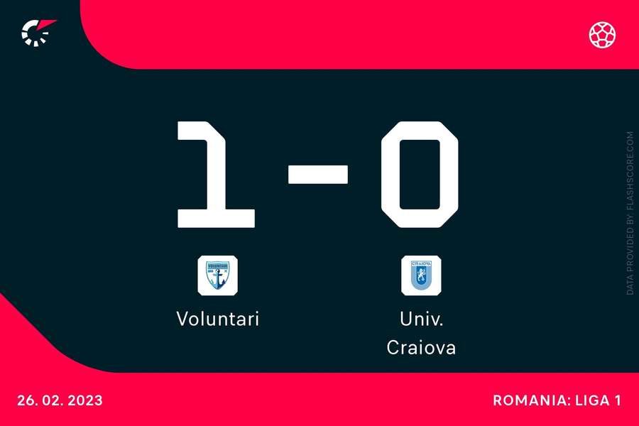 FC Voluntari a învins Universitatea Craiova și a obținut prima victorie din 2023