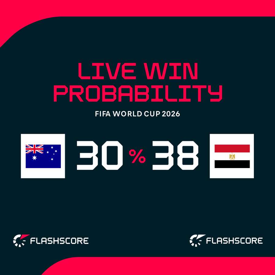 Australia - Egypt win probability