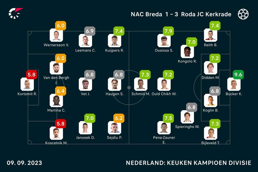 Statistieken NAC Breda - Roda JC