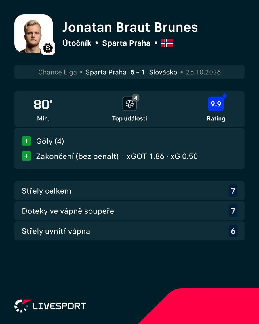 Hráčovy zápasové statistiky. Hráčovy zápasové statistiky.