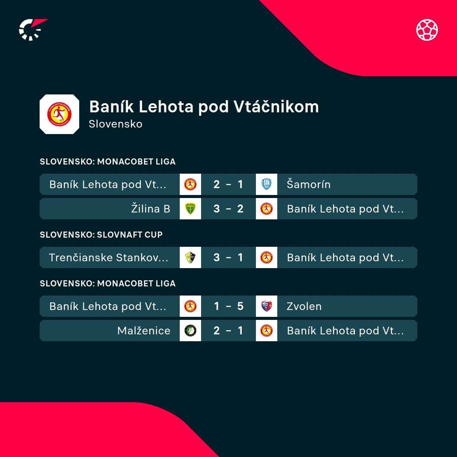 Baník sa dočkal troch bodov. Baník sa dočkal troch bodov.
