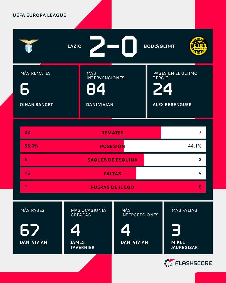Estadísticas del Lazio-Bodo / Glimt