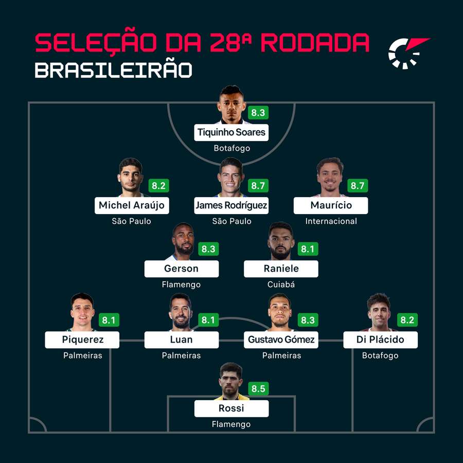 O time ideal da 28ª rodada da Série A