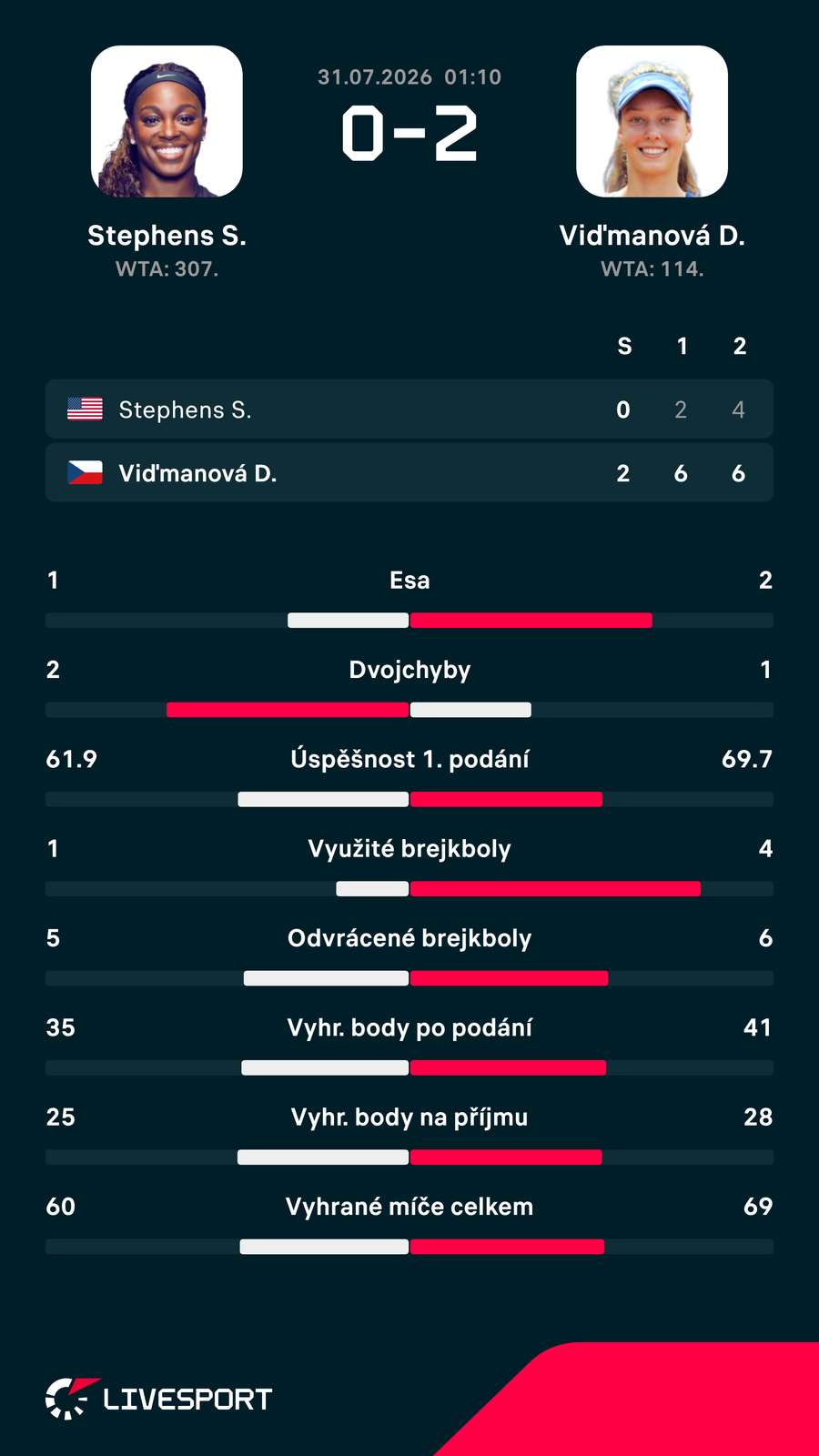 Statistiky zápasu.