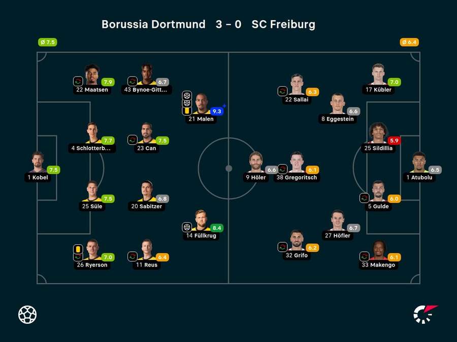 Noten: Dortmund vs. Freiburg