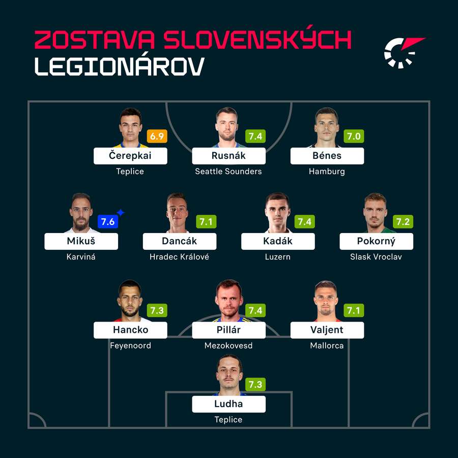 Ideálna zostava slovenských legionárov od 7. do 13. mája.