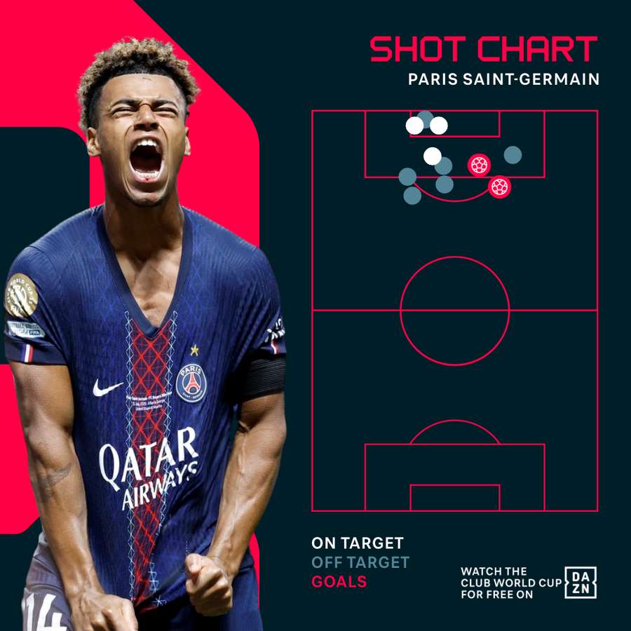 PSG Shot Chart vs Bayern Munich PSG Shot Chart vs Bayern Munich